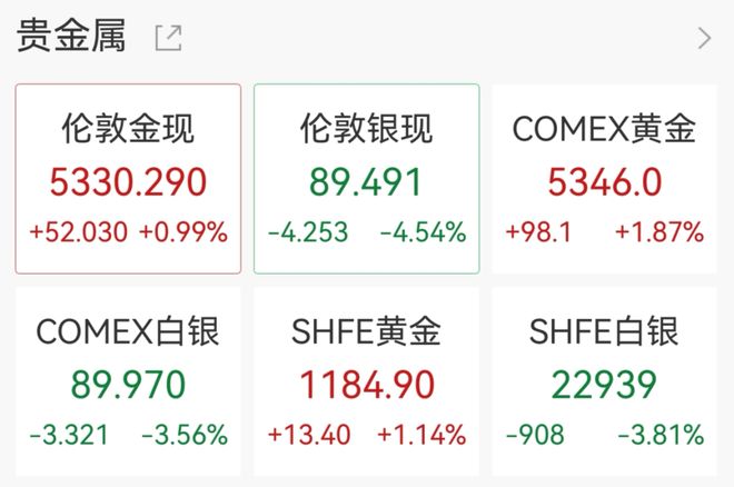 美股V型反弹，英伟达涨近3%，布油大涨7%	，油气	、国防股走强，白银深夜跳水4%