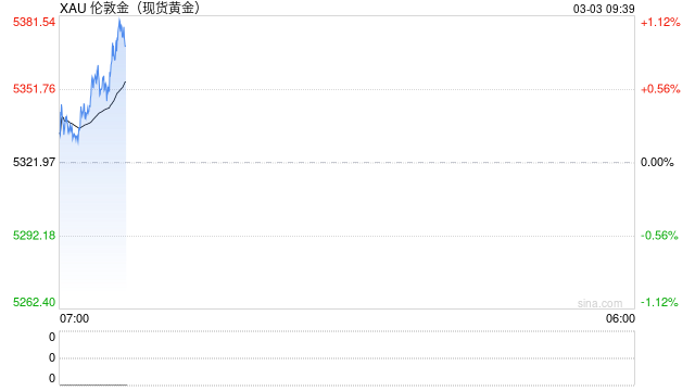 突发！伊拉克武装参战！美军基地遭袭！黄金、白银拉升