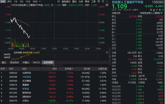 创业板人工智能ETF（159363）跳水2%，资金逢低布局！光模块逆市活跃，机构上调800G和1.6T出货预期