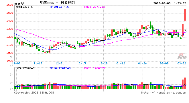 长安期货张晨：中东地缘冲突升级 甲醇大幅走强
