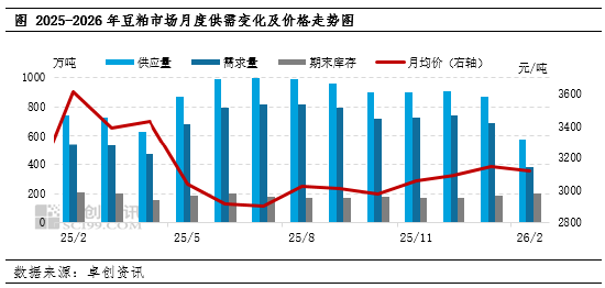 3月豆粕市场驱动因素梳理