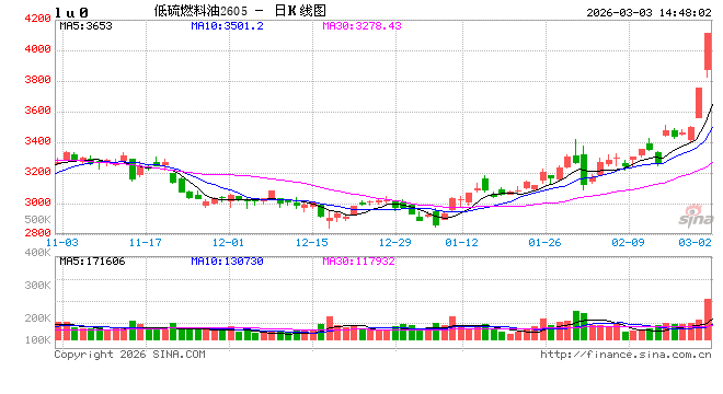 快讯：低硫燃料油、液化石油气、乙二醇主力合约触及涨停