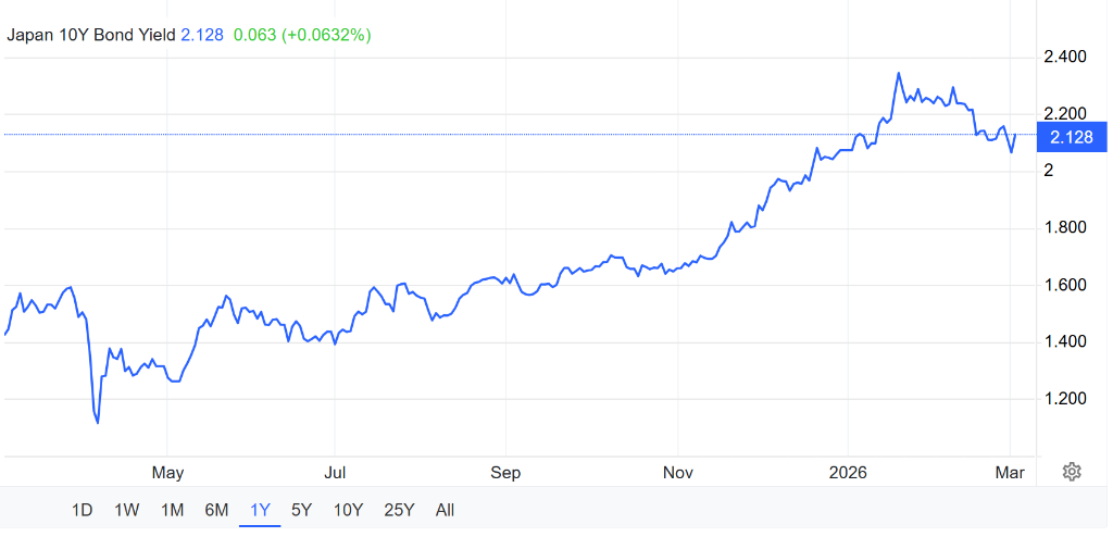 债市崩了！伊朗冲突重燃通胀恐慌，全球债券指标跌幅创去年五月来最大
